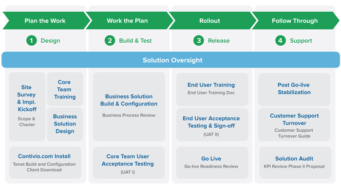 Contivio-PPT-Graphic-Implementation-Phases-Grey.png